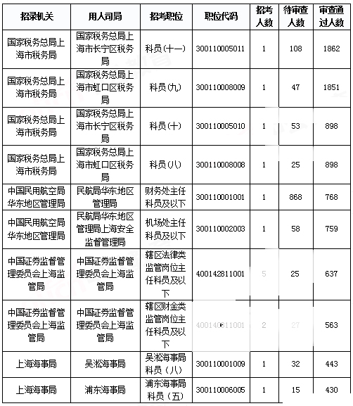 2019国考上海地区报名统计：报名人数达3.2万 平均竞争比40.7:1[31日9时]
