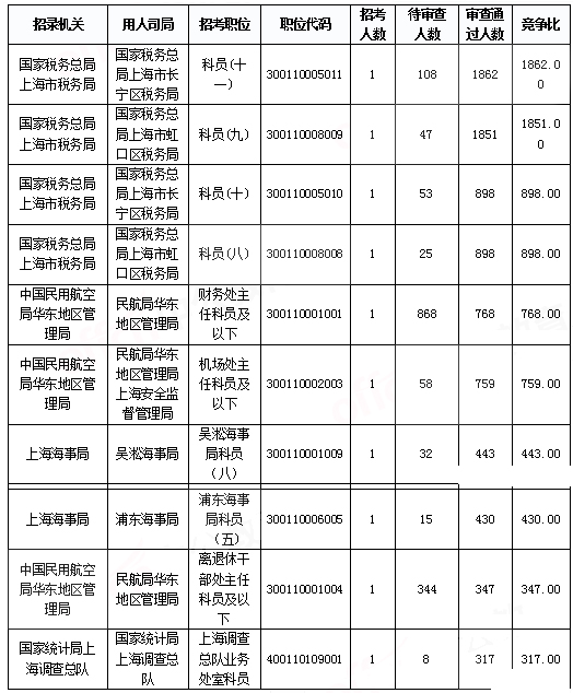 2019国考上海地区报名统计：报名人数达3.2万 平均竞争比40.7:1[31日9时]