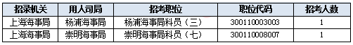 2019国考上海地区报名统计：报名人数达3.2万 平均竞争比40.7:1[31日9时]