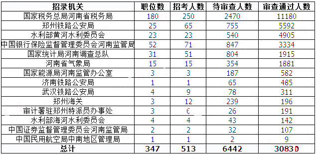 2019国考河南地区报名统计：过审人数已破3万[31日9时]