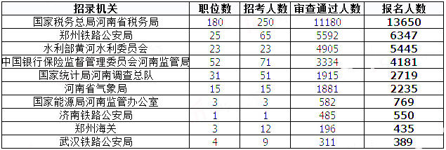 2019国考河南地区报名统计：过审人数已破3万[31日9时]