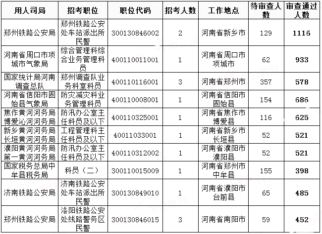 2019国考河南地区报名统计：过审人数已破3万[31日9时]