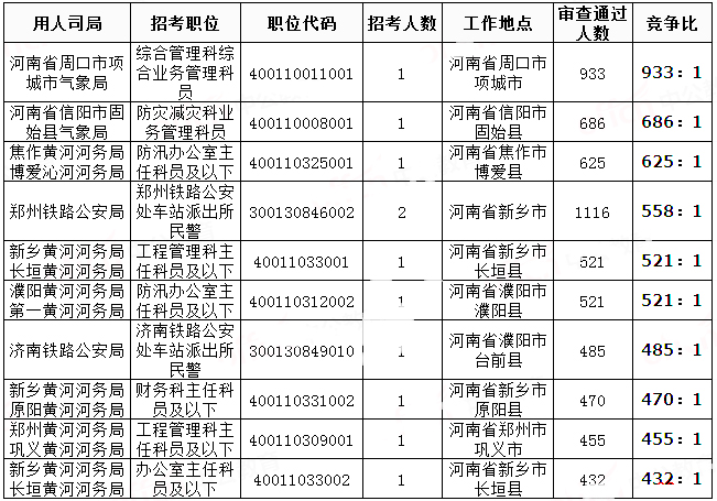 2019国考河南地区报名统计：过审人数已破3万[31日9时]