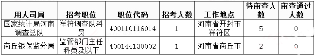 2019国考河南地区报名统计：过审人数已破3万[31日9时]