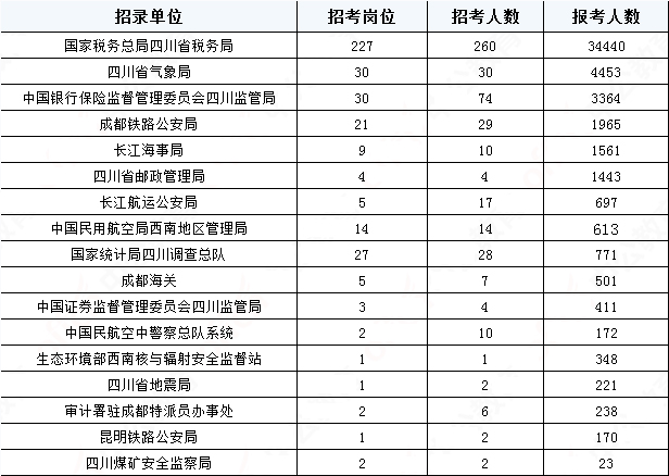 2019国考四川地区报名统计：报名51391人，最热职位2457:1[31日17:30]