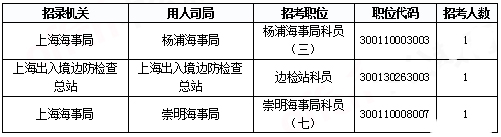 2019国考上海报名统计：报名人数达3.4万 平均竞争比48.08:1[31日17时30分]