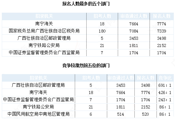 2019国考广西地区报名统计：27239人报名 最热职位1642:1[31日17时30分]