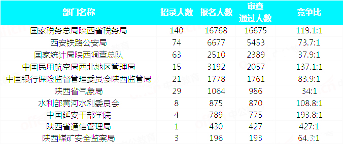 2019国考陕西地区报名统计：34815人报名 最热职位663:1[31日17:30]