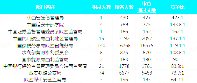 2019国考陕西地区报名统计：34815人报名 最热职位663:1[31日17:30]