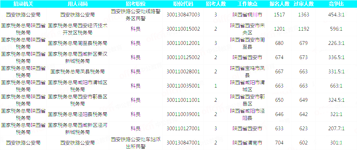 2019国考陕西地区报名统计：34815人报名 最热职位663:1[31日17:30]