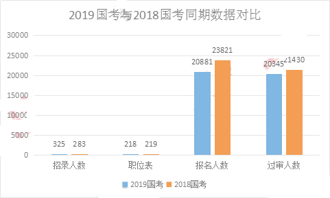 2019国考甘肃地区报名统计：20881人报名 20345人过审