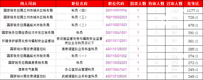 2019国考甘肃地区报名统计：20881人报名 20345人过审