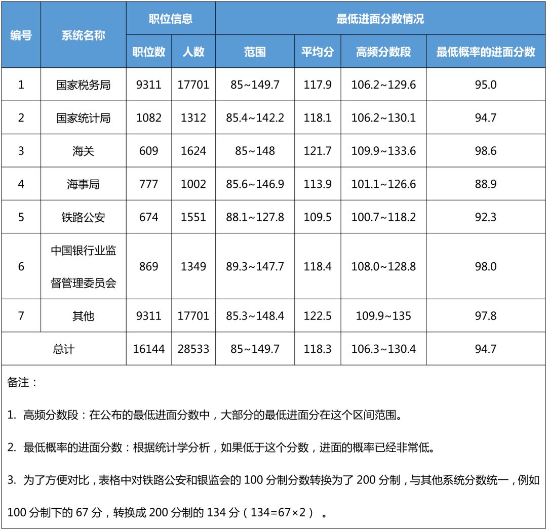 国考公务员2022年考试成绩公布时间：1月10日后可查询