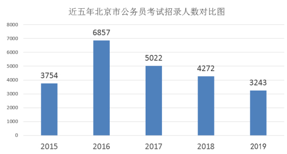 2019北京公务员考试公告解读：降低京外高校应届毕业生的毕业院校门槛
