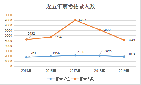 2019北京公务员考试招录3243人 职位表分析