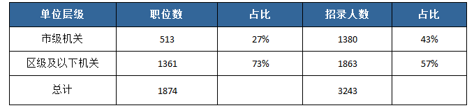 2019北京公务员考试招录3243人 职位表分析