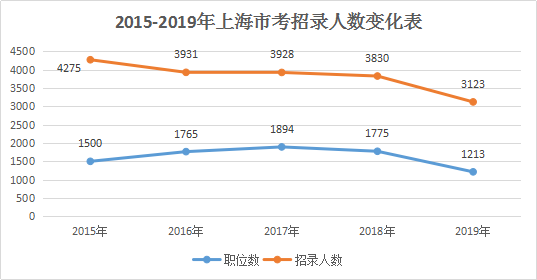 2019年上海公务员考试职位表解读：超九成职位要求本科及以上学历