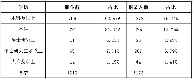 2019年上海公务员考试职位表解读：超九成职位要求本科及以上学历