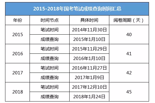 2019国考笔试成绩查询时间 可能会提前发布