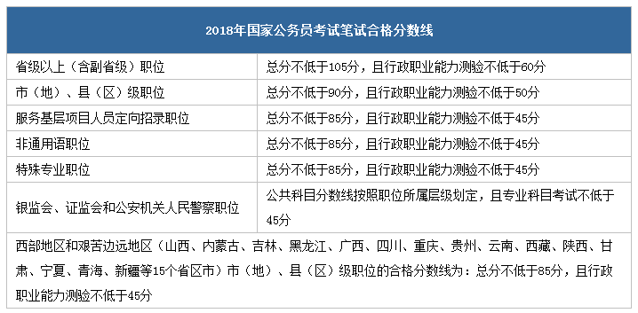 国家公务员考试笔试最低合格分数线