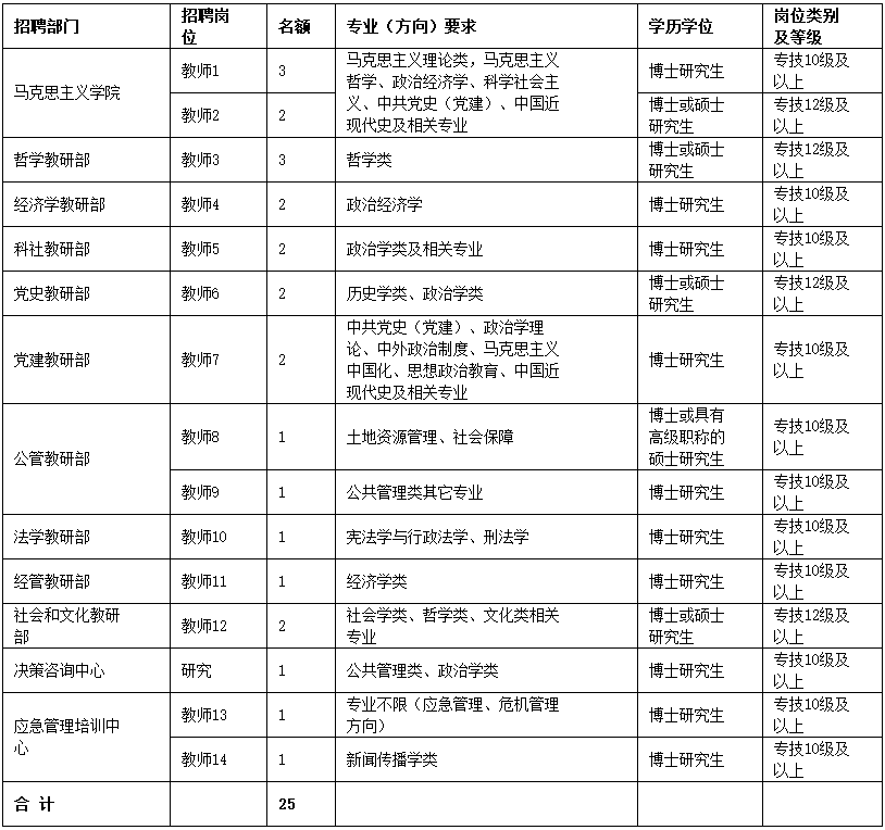 2019年重庆市委党校(重庆行政学院)招聘专业技