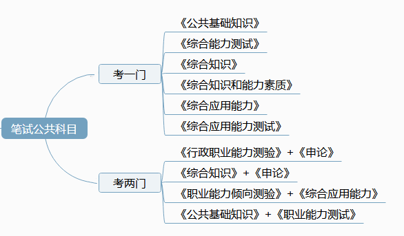 事业单位考试笔试复习资料推荐（全科）