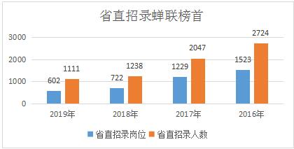 2019年吉林省人口数_2019吉林国考报名人数分析:-国家公务员局官网 吉林报名人