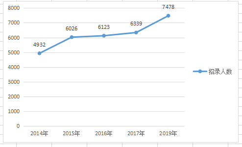 2020年河南省考招录人数有消息了 扩招明显！