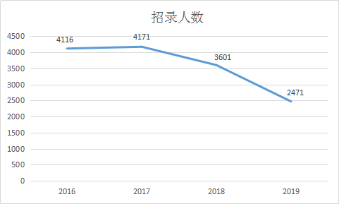 2016-2019年福建省考招录人数统计