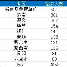2019贵州省考考区招录人数分布