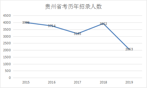 贵州历年招录人数