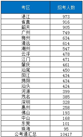 2019年广东省人口数_2019年广东省公务员考试 历年省考招考人数与最终报名人数