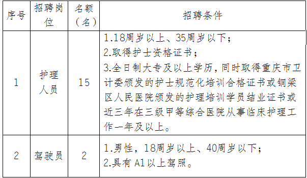 2019年重庆常住人口_2019重庆忠县卫生事业单位招聘124人职位分析