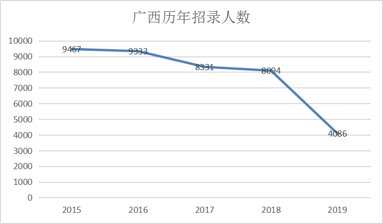 广西历年招录人数