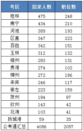2019年广西人口数量_2019国考报考人数查询 广西报名人数破万 最热职位745 1