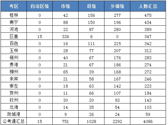 各地区不同层级机构招录人数