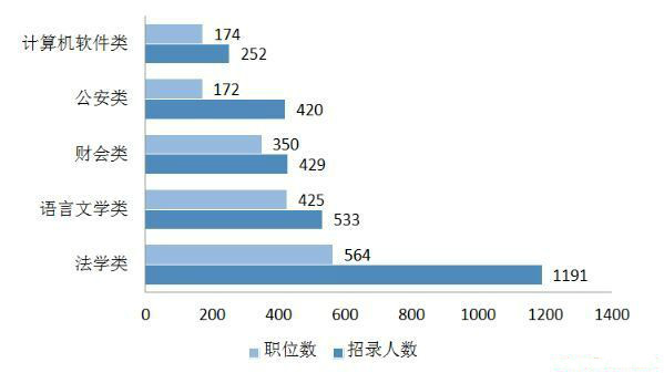 2019年陕西公务员考试职位表解读