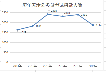 2019天津公务员考试职位表解读：招录人数创新低