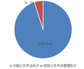 2019天津公务员考试职位表解读：招录人数创新低