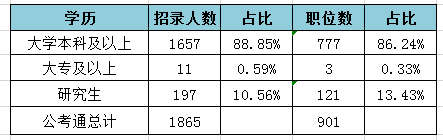 2019天津公务员考试职位表解读：招录人数创新低