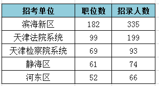 2019天津公务员考试职位表解读：招录人数创新低