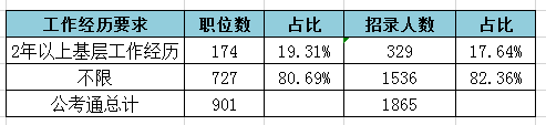 2019天津公务员考试职位表解读：招录人数创新低