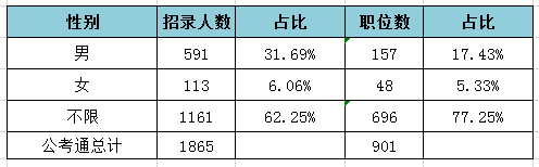 2019天津公务员考试职位表解读：招录人数创新低