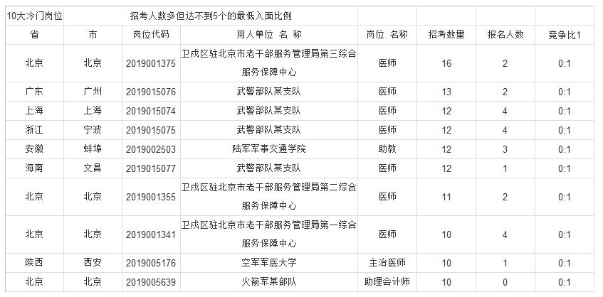 2019年广州人口统计_2019国考报名人数统计 广东16264人报名 阳江成竞争高地 安徽