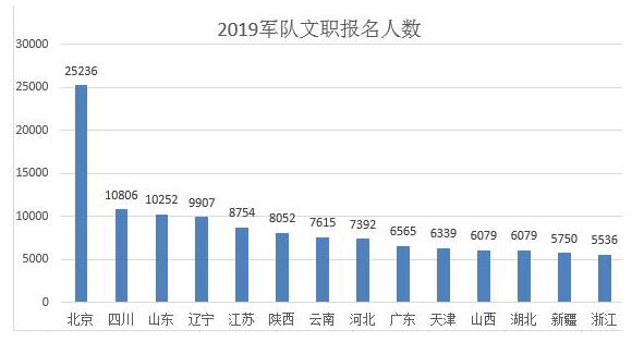 2019年北京人口统计_2019北京公务员考试各区各机关报名人数统计汇总