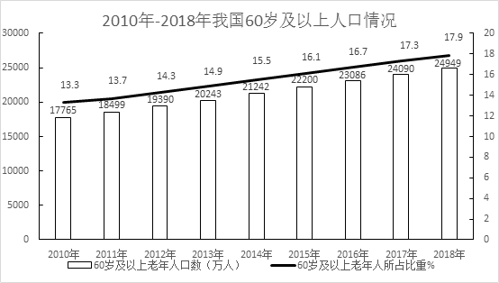 2019年上海老年人口_...养老金精算报告2019-2050》-中国老龄人口2.5亿 养老金或