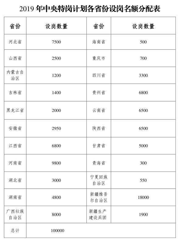 2019年全国特岗教师计划招10万名，各省分配表