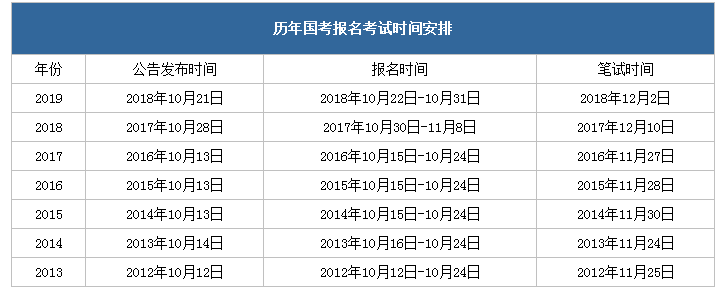 2020国考时间基本确定，国考大数据提前看