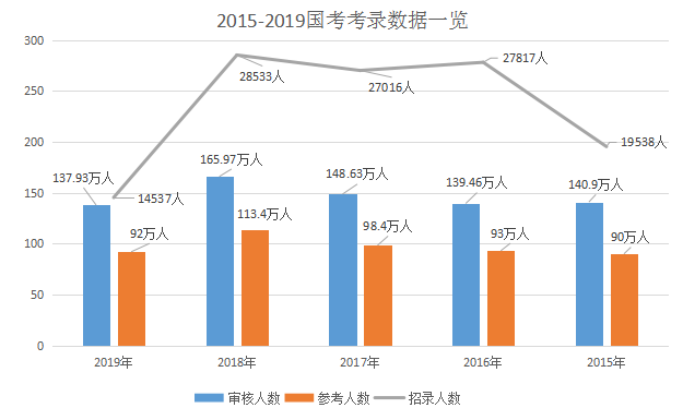 2020国考时间基本确定,国考大数据提前看 2020国考时间基本确定,国考大数据提前看