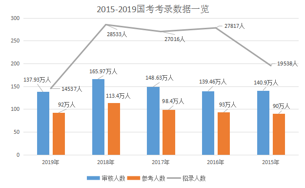 2020国考时间基本确定，国考大数据提前看